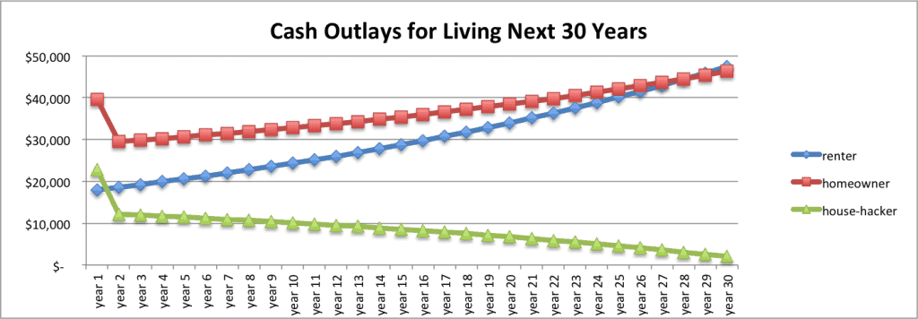 Cash Outlays