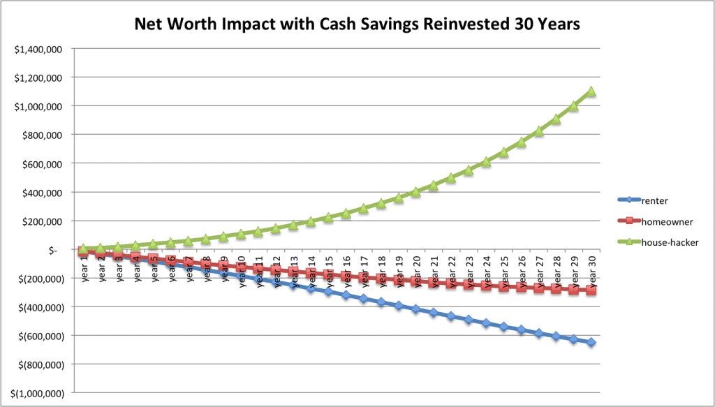 Net Worth Reinvested