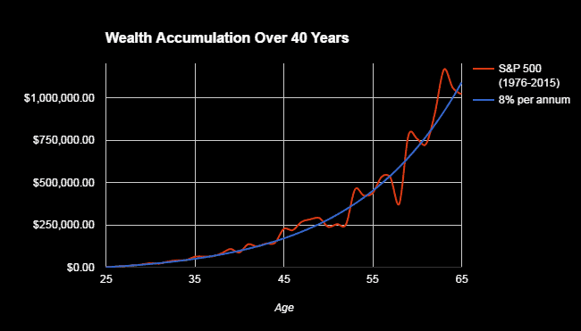 Wealth Accumulation Over 40 Years 1