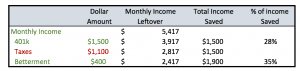 How I saved 40 percent of my income in SF 4