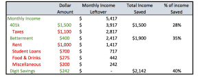 How I saved 40 percent of my income in SF 5