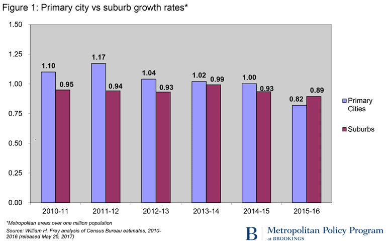 city suburbs growth rates