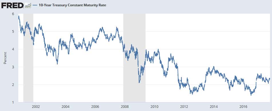 10 year treasury rate