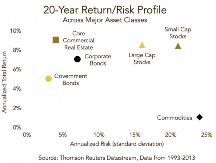 20 Yr Risk Return Profile e1512530253118