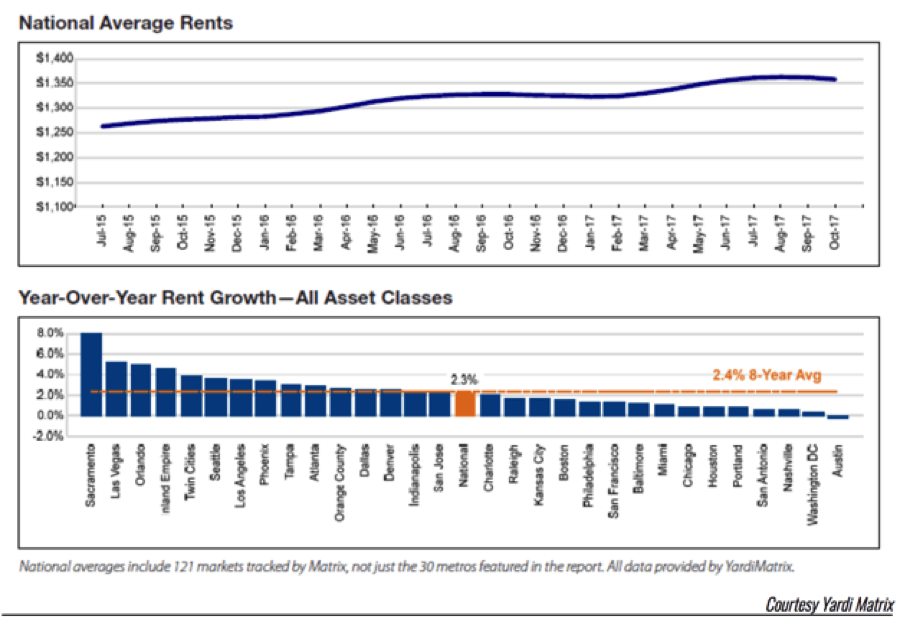 Yardi Avg Rents 2017