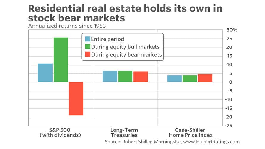 housing during bear and bull markets