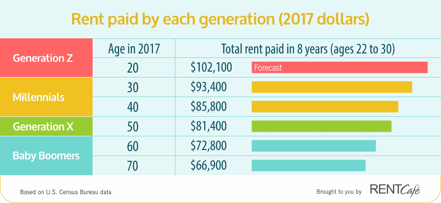 7 Age in 2017 rent paid