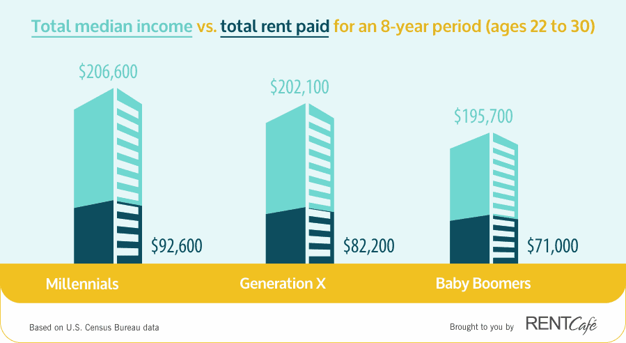 Rent vs income