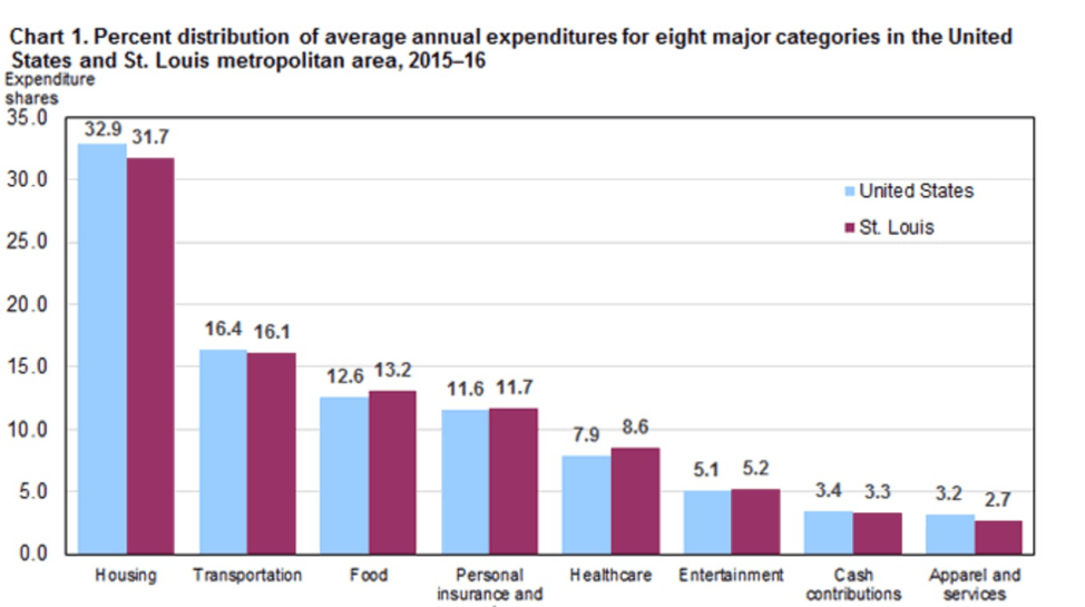 STL Spending