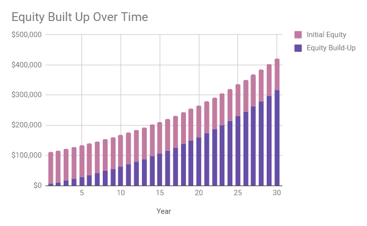 equity build up over time