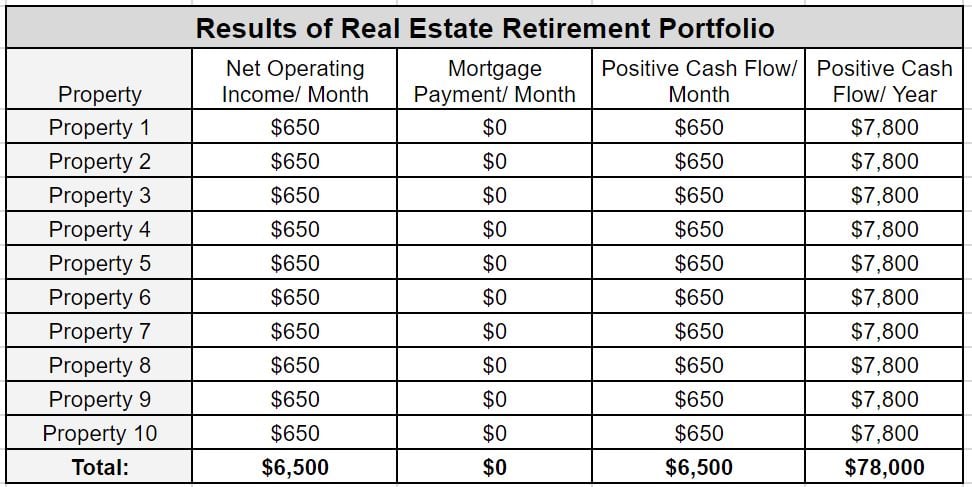 Results of Real Estate Retirement Portfolio 10 Properties