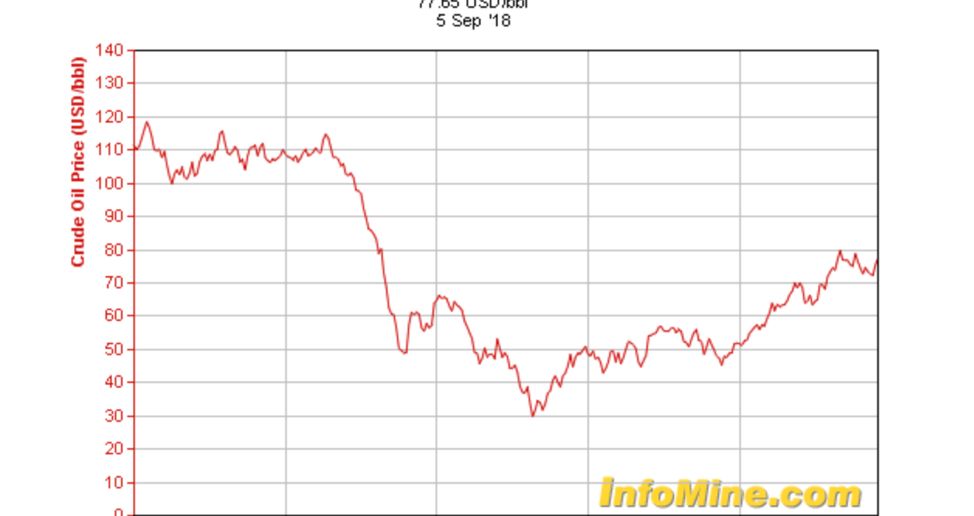 Crude Oil Chart