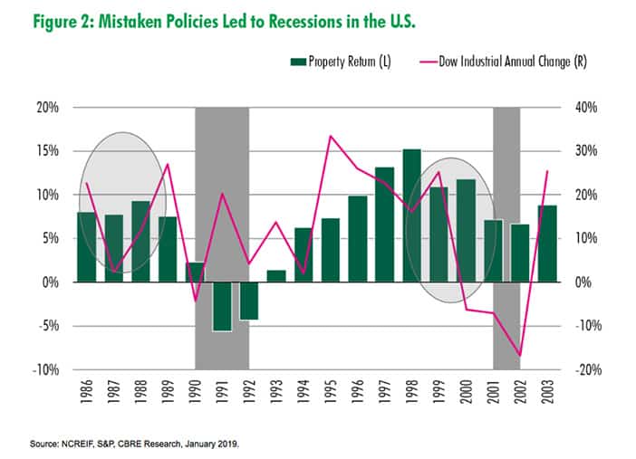 CBRE, recession, real estate market