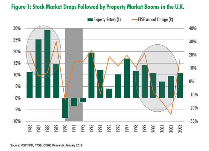 stock market drops, property market booms