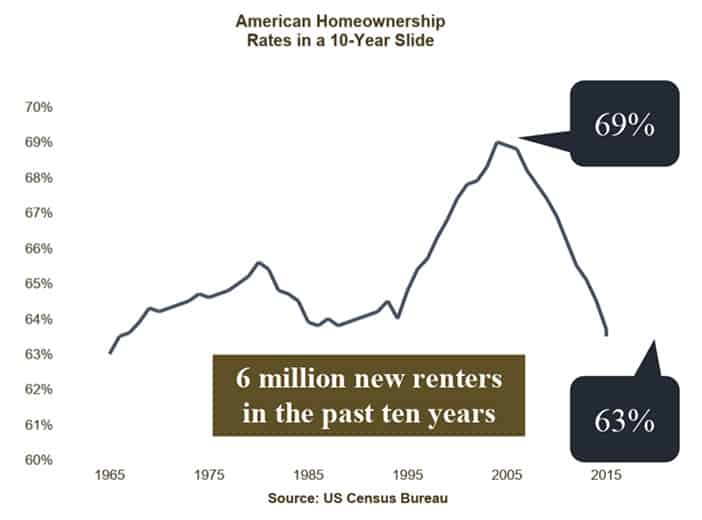 home ownership, stock market, renters