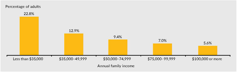 Poor Health by Income