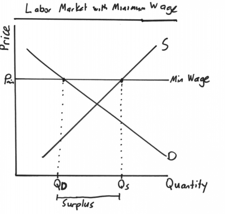 $15 Minimum Wage: What Does It Mean For Workers And The Economy?