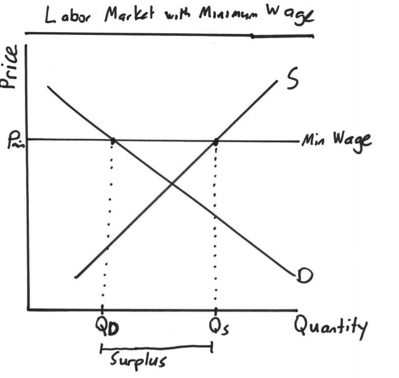 15 Minimum Wage What Does It Mean For Workers And The Economy