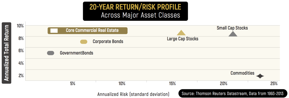 20 Year Return vs Risk by Asset Class