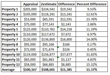 Appraisals