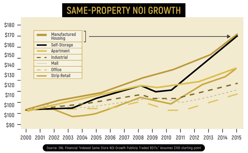 Same Property NOI Growth