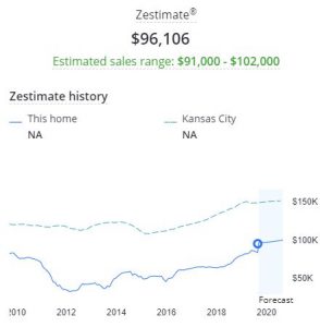 How Accurate Are Zillow Zestimates? I Tested The Home Valuation Tool ...