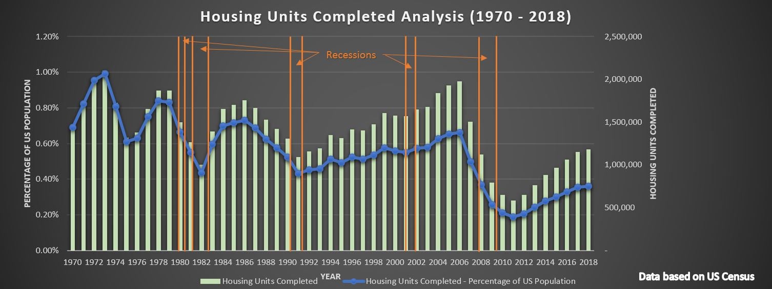 Housing Units Completed