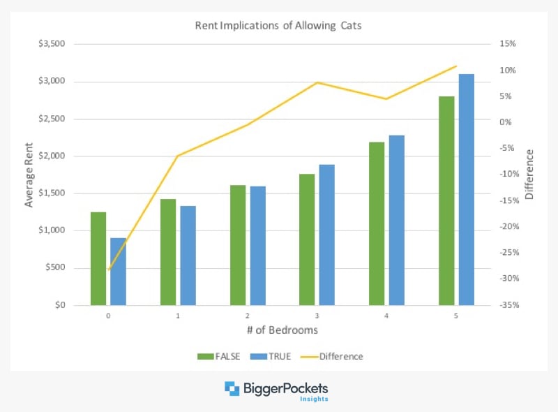 rent implications of allowing cats