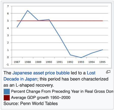 Recession L Shaped