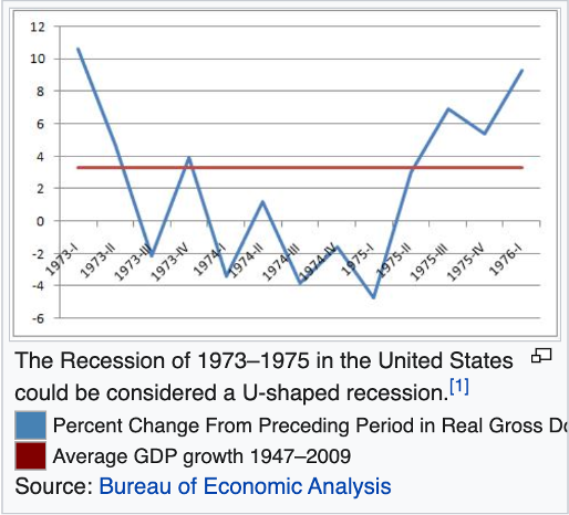 Recession U Shaped