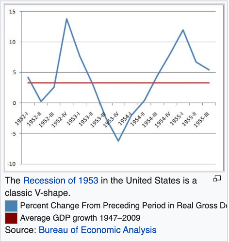 Recession V Shaped