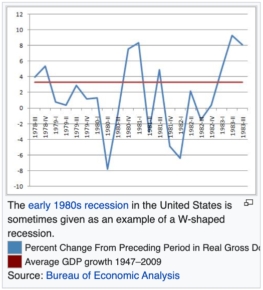 Recession W Shape