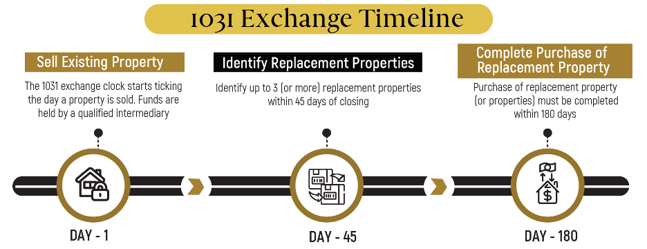 1031 Exchange Timeline