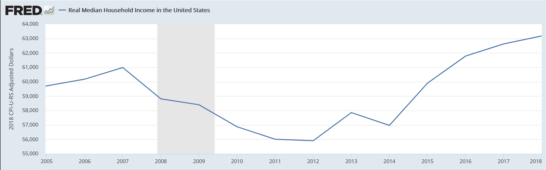 Median Household Income