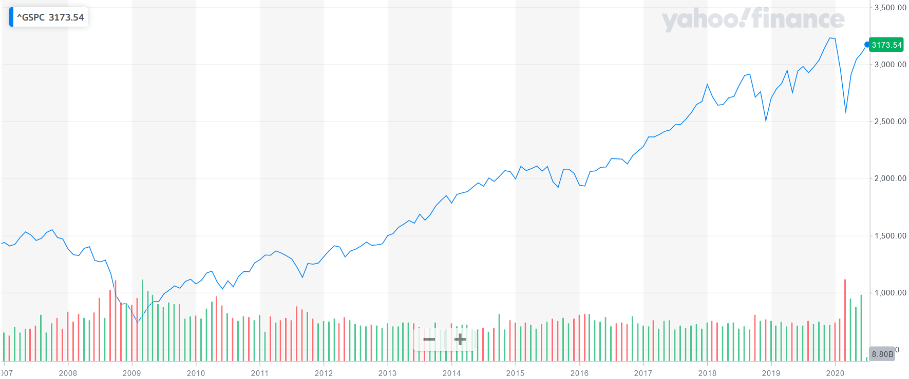 SP 500