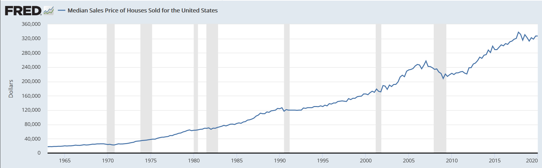 home prices over time