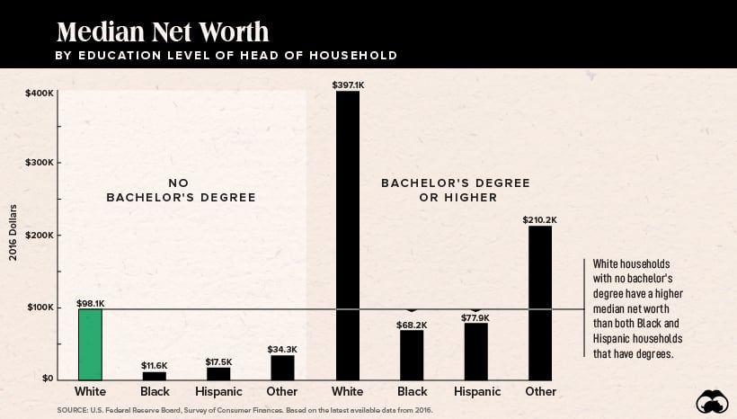 median net worth by race