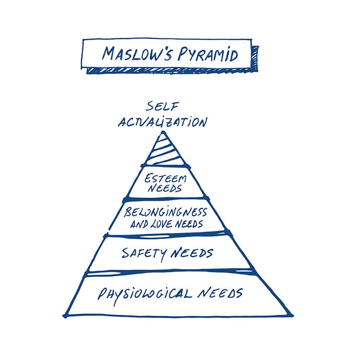 maslows hierarchy