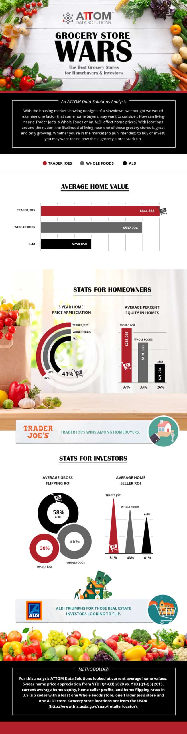 grocery store wars infographic