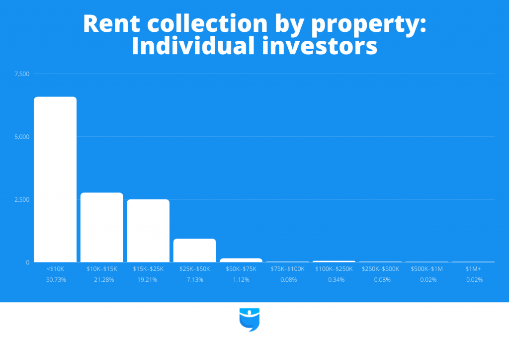 rent collection by property for individual investors