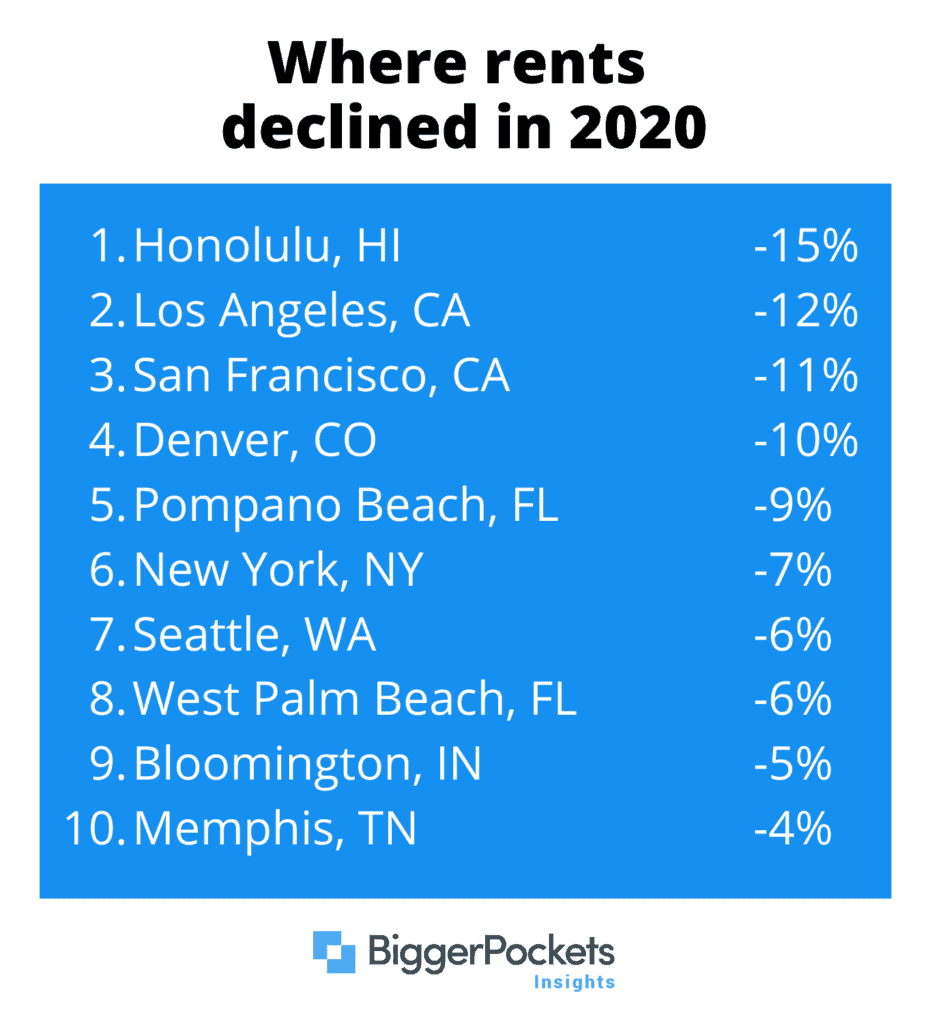 where rents declined