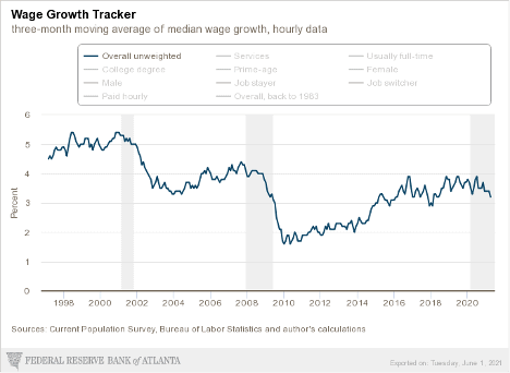 wage growth tracker