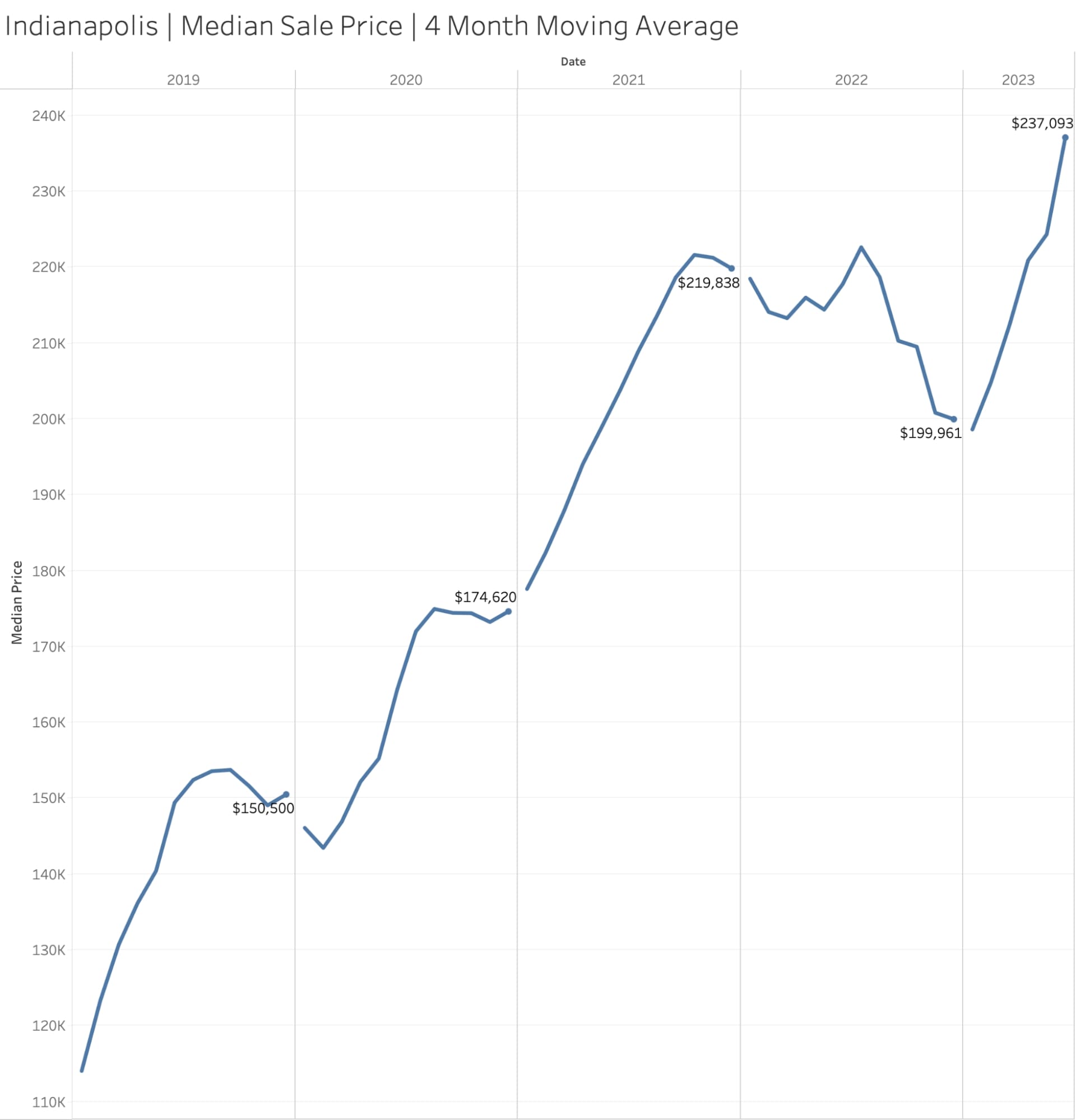 Median Sales Price in Indianapolis (2019-2023) – Redfin