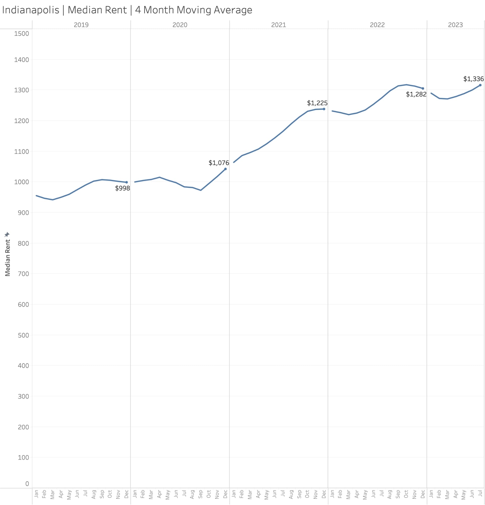 Median Rent Price in Indianapolis (2019-2023) – Redfin