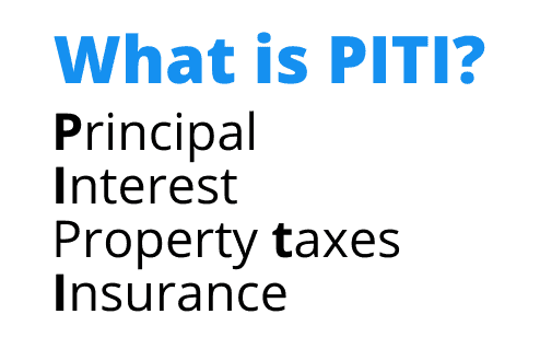 What is a mortgage? It's comprised of four elements called "PITI" — principal, interest, property taxes, and insurance. 