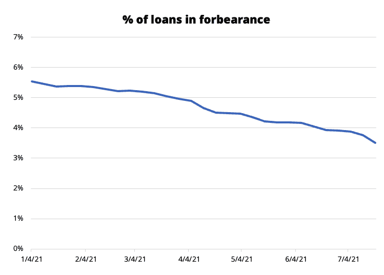 forbearance