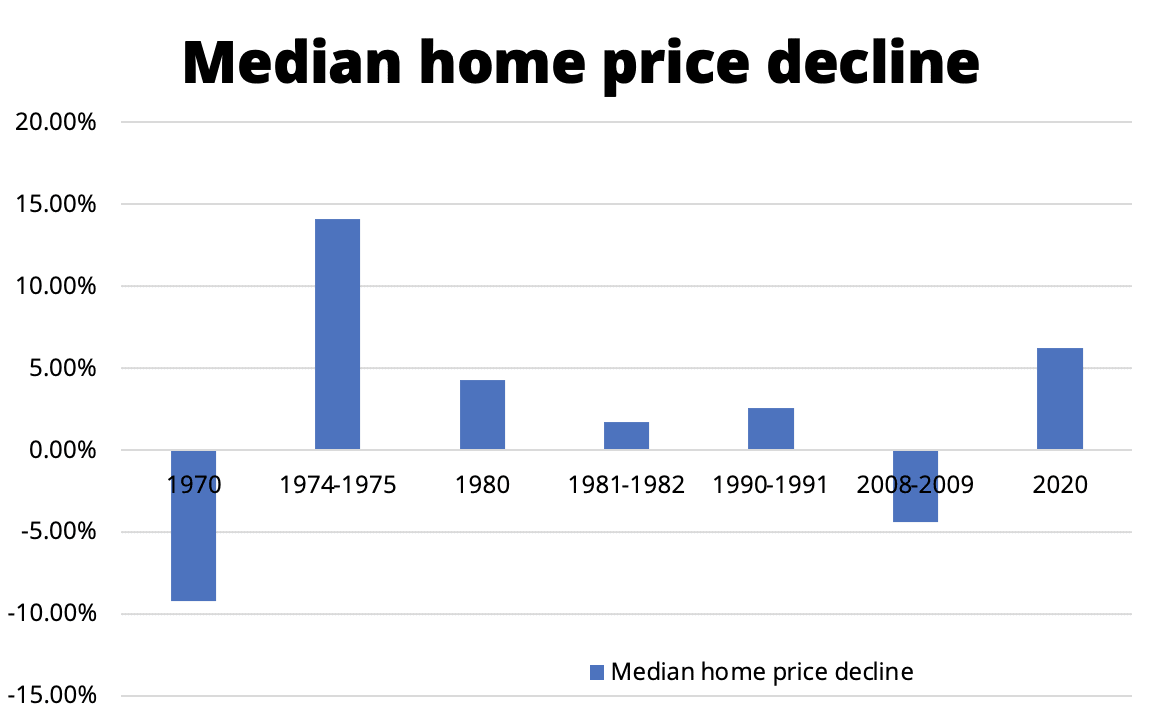 median home price