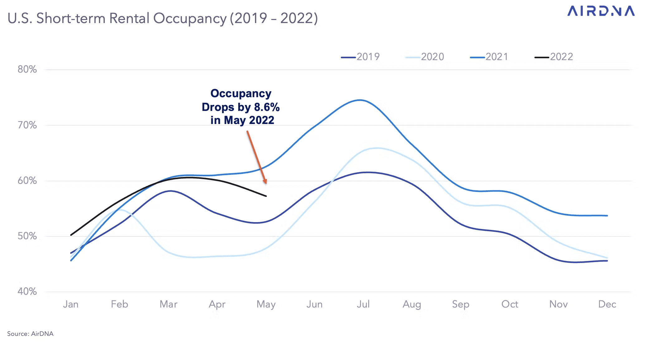 str occupancy rates