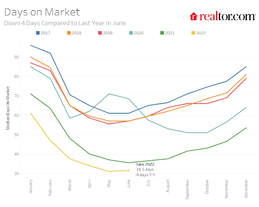 days on market june 2022