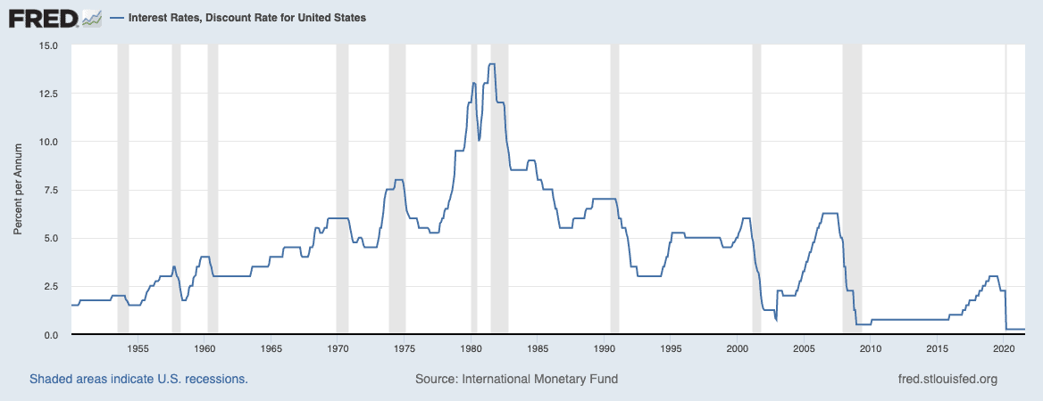 interest rates, discount rate US